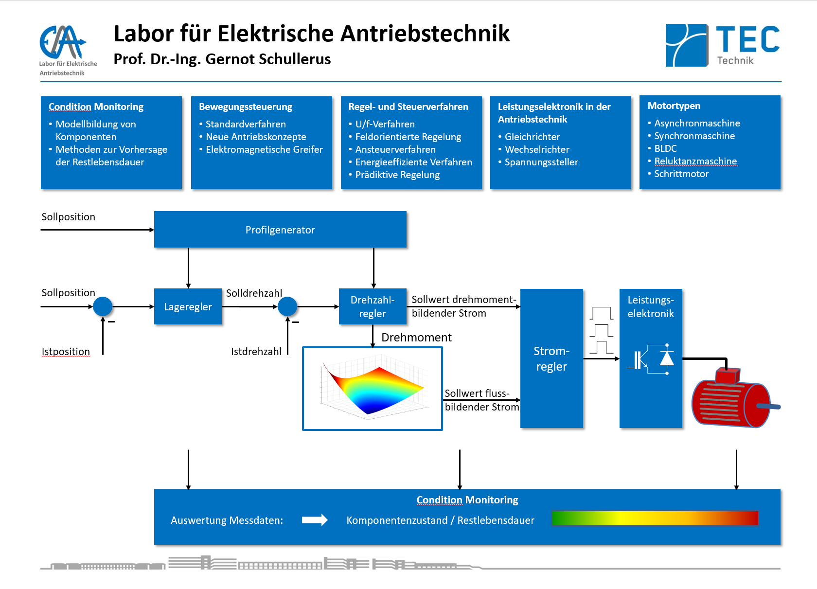 Übersicht Labor für Elektrische Antriebstechnik