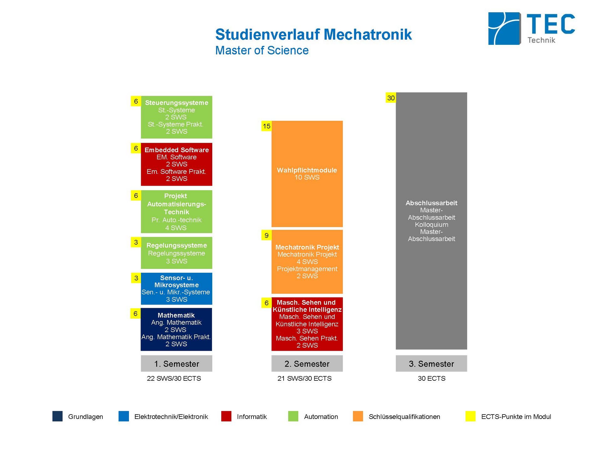 Studienverlauf Master Mechatronik