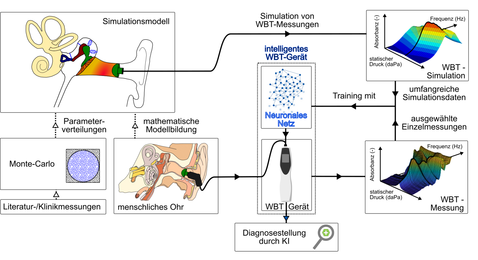 Simulationsmodell